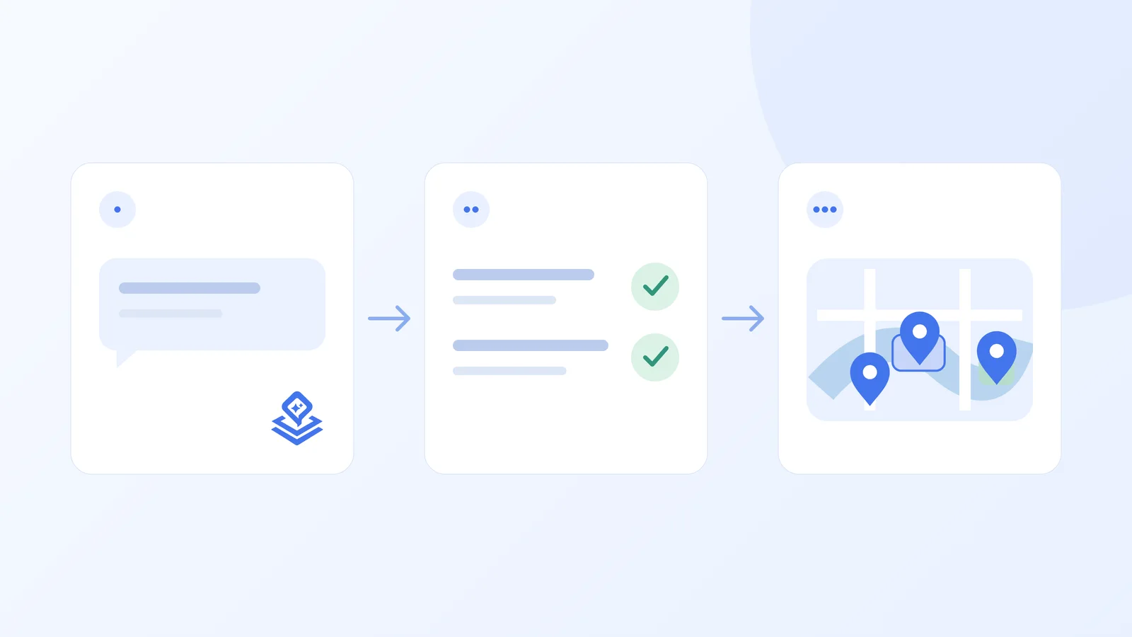 Conceptual three-step workflow showing a request, a reviewed proposal, and changes added to a map.